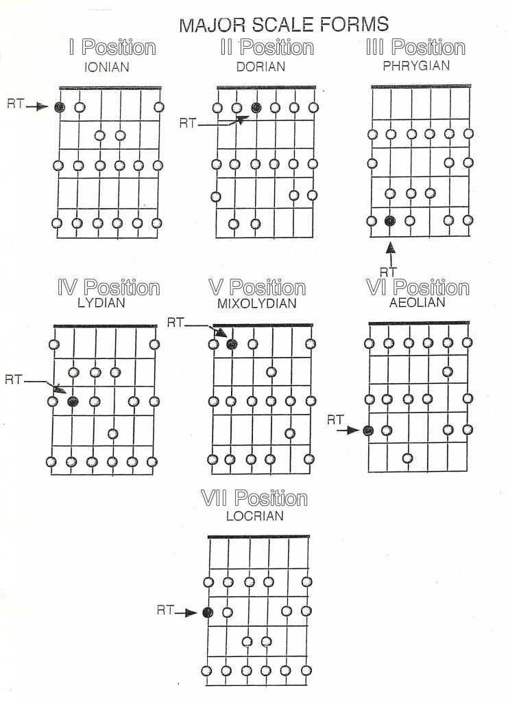 Guitar Frets for Modes